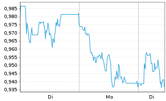 Chart Mini Future Short Deutsche Wohnen - 1 Woche
