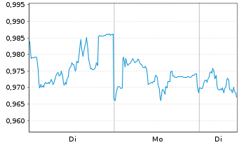 Chart Mini Future Short Symrise - 1 Woche