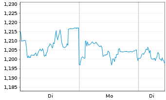 Chart Mini Future Short Symrise - 1 Woche