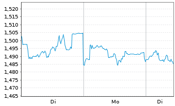 Chart Mini Future Short Symrise - 1 Woche