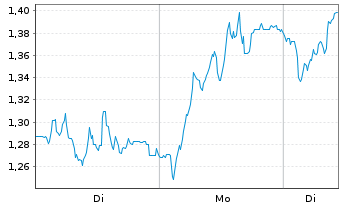 Chart Mini Future Long LEG Immobilien - 1 Woche