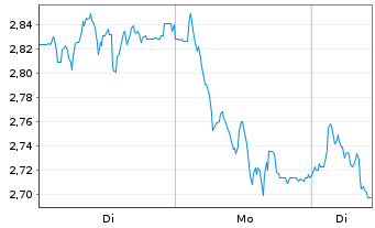 Chart Mini Future Short LEG Immobilien - 1 Woche