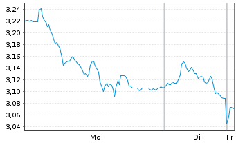 Chart Mini Future Short LEG Immobilien - 1 Week