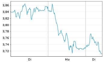 Chart Mini Future Short LEG Immobilien - 1 Woche