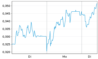 Chart Mini Future Long TAG Immobilien - 1 Woche