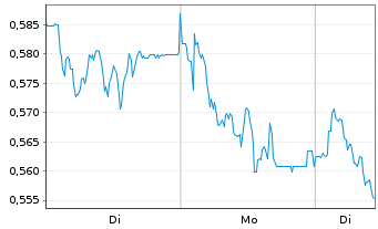 Chart Mini Future Short TAG Immobilien - 1 Woche