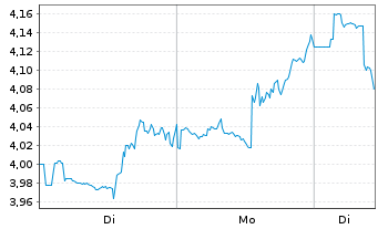 Chart Mini Future Long Thermo Fisher Scientific - 1 Woche