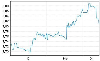 Chart Mini Future Long Thermo Fisher Scientific - 1 Woche