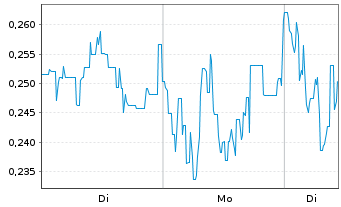 Chart Mini Future Long JD.com - 1 Woche