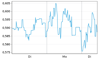 Chart Mini Future Short JD.com - 1 Woche