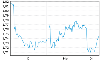 Chart Mini Future Long EssilorLuxottica - 1 Woche
