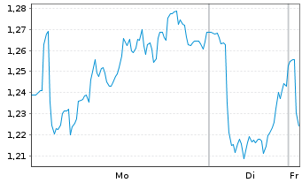 Chart Mini Future Long EssilorLuxottica - 1 Woche