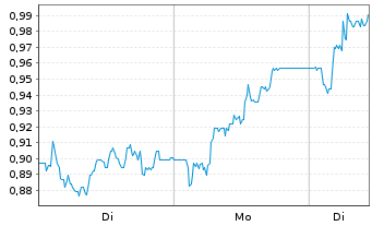 Chart Mini Future Long Indus Holding - 1 Week