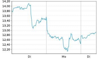 Chart Mini Future Long Hecla Mining - 1 Woche