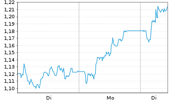 Chart Mini Future Long Indus Holding - 1 Woche