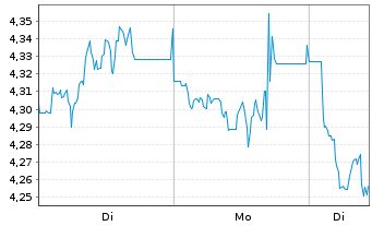 Chart Mini Future Short Hamborner REIT - 1 Woche