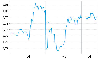 Chart Mini Future Short Bristol-Myers Squibb - 1 Woche