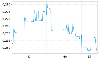 Chart Mini Future Long American Lithium - 1 Woche
