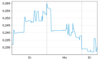 Chart Mini Future Long American Lithium - 1 Woche