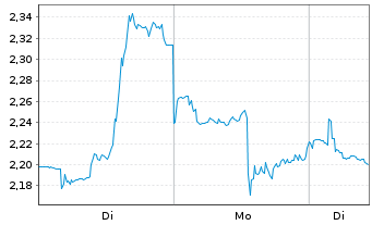Chart Mini Future Short Enphase Energy - 1 Woche