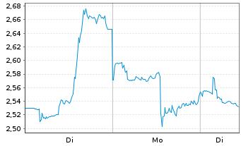 Chart Mini Future Short Enphase Energy - 1 Week