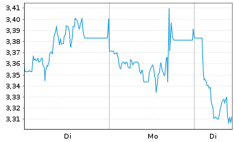 Chart Mini Future Short Hamborner REIT - 1 Woche