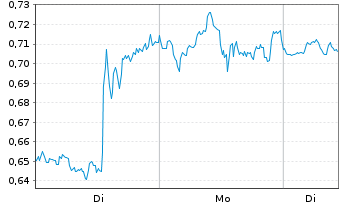 Chart Mini Future Long Amazon - 1 Woche