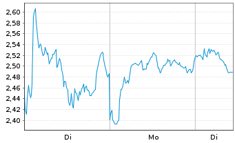 Chart Mini Future Short Novo-Nordisk - 1 Woche