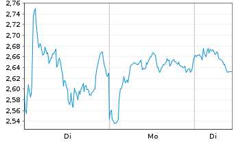 Chart Mini Future Short Novo-Nordisk - 1 Woche