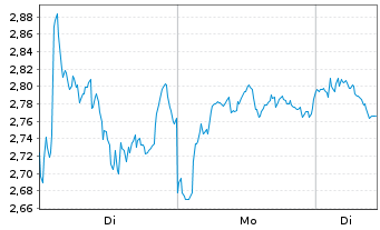 Chart Mini Future Short Novo-Nordisk - 1 Week