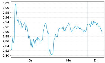 Chart Mini Future Short Novo-Nordisk - 1 Woche
