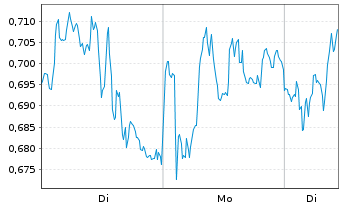 Chart Mini Future Long SAP - 1 Woche