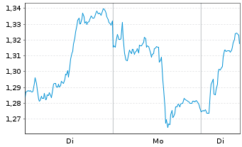 Chart Mini Future Long Deutsche Bank - 1 Woche