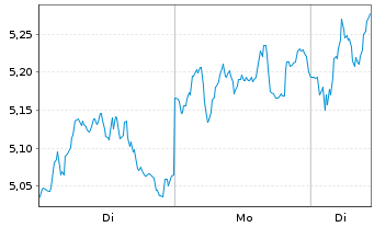 Chart Mini Future Long LVMH - 1 Woche
