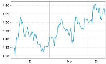 Chart Mini Future Long Thyssenkrupp - 1 Woche