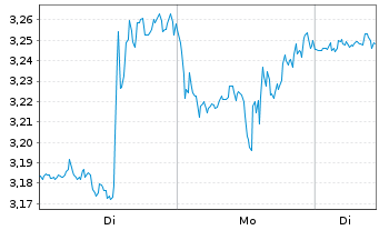 Chart Mini Future Long Alphabet - 1 Woche
