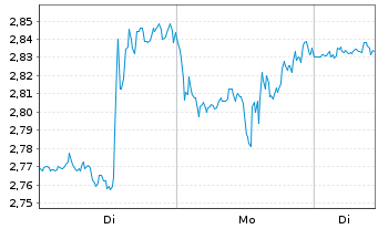 Chart Mini Future Long Alphabet - 1 Woche