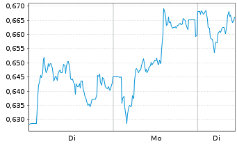Chart Mini Future Long Deutsche Telekom - 1 Woche