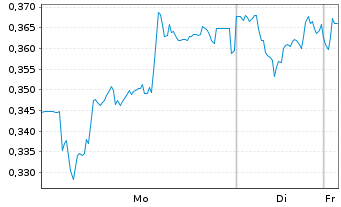Chart Mini Future Long Deutsche Telekom - 1 Woche
