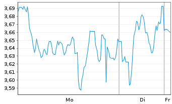 Chart Mini Future Long Deutsche Lufthansa - 1 Woche