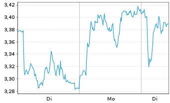 Chart Mini Future Long BMW - 1 Woche