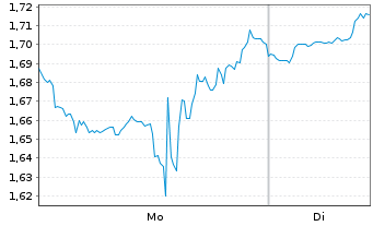 Chart Mini Future Long AMD - 1 Woche