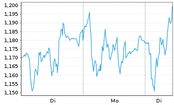 Chart Mini Future Long Siemens - 1 Woche