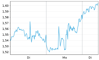 Chart Mini Future Long Intel - 1 Woche