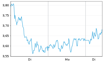 Chart Mini Future Long DEUTZ - 1 Woche