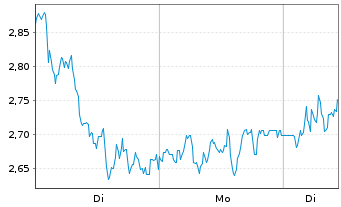 Chart Mini Future Long DEUTZ - 1 Woche