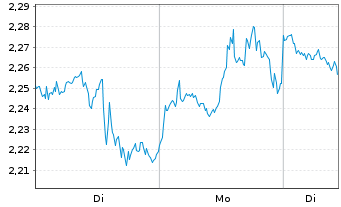 Chart Mini Future Short Meta Platforms - 1 Woche