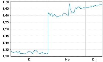 Chart Mini Future Long Nike - 1 Woche