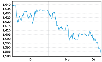 Chart Mini Future Short Vonovia - 1 Woche
