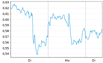 Chart Mini Future Long PayPal - 1 Woche